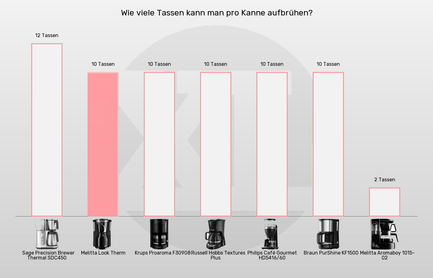Balkengrafik zu Filterkaffeemaschinen-Füllmenge