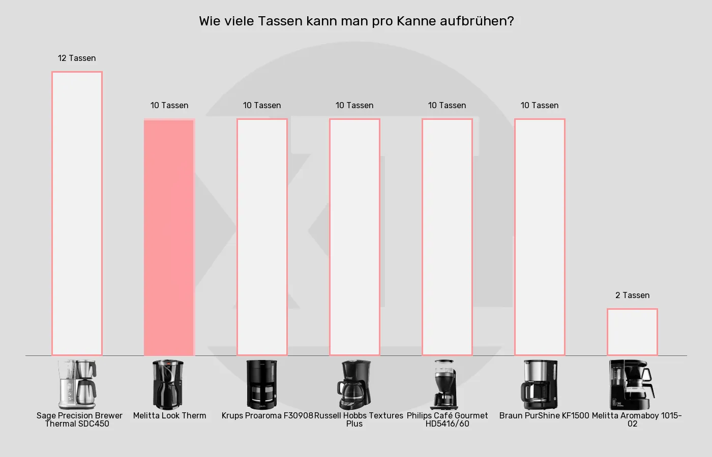Filterkaffeemaschinen-Füllmenge im Vergleich Balkengrafik zu Filterkaffeemaschinen-Füllmenge