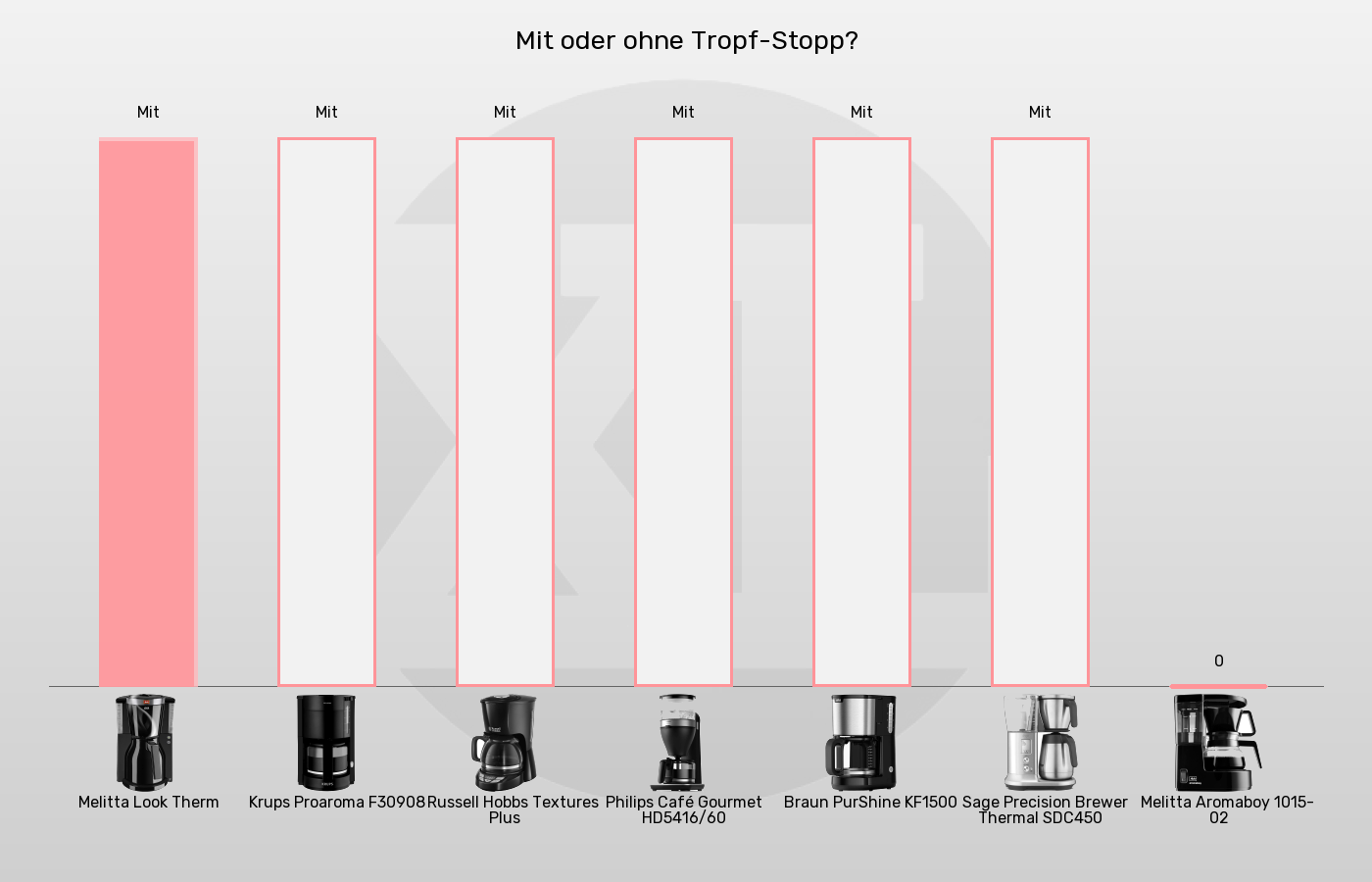 Balkengrafik zu Filterkaffeemaschinen-Tropfstopp