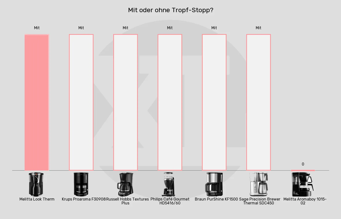 Balkengrafik zu Filterkaffeemaschinen-Tropfstopp