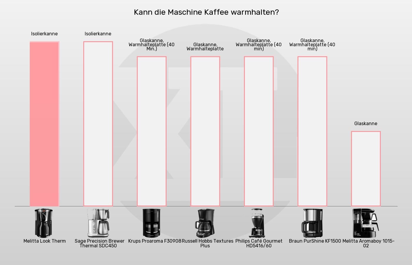 Filterkaffeemaschinen-Kanne im Vergleich Balkengrafik zu Filterkaffeemaschinen-Kanne