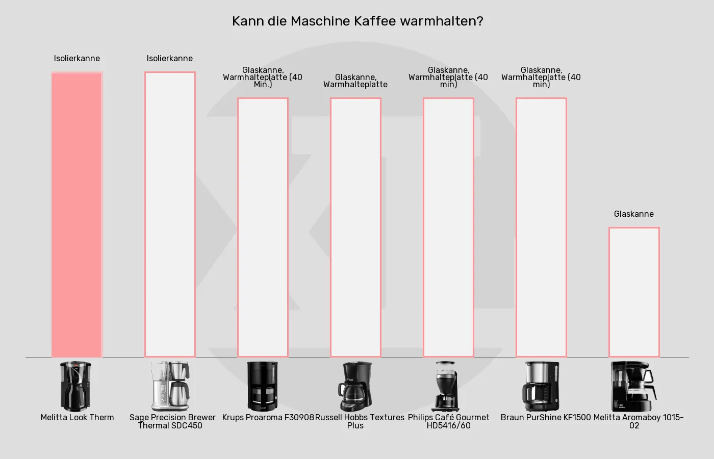 Balkengrafik zu Filterkaffeemaschinen-Kanne