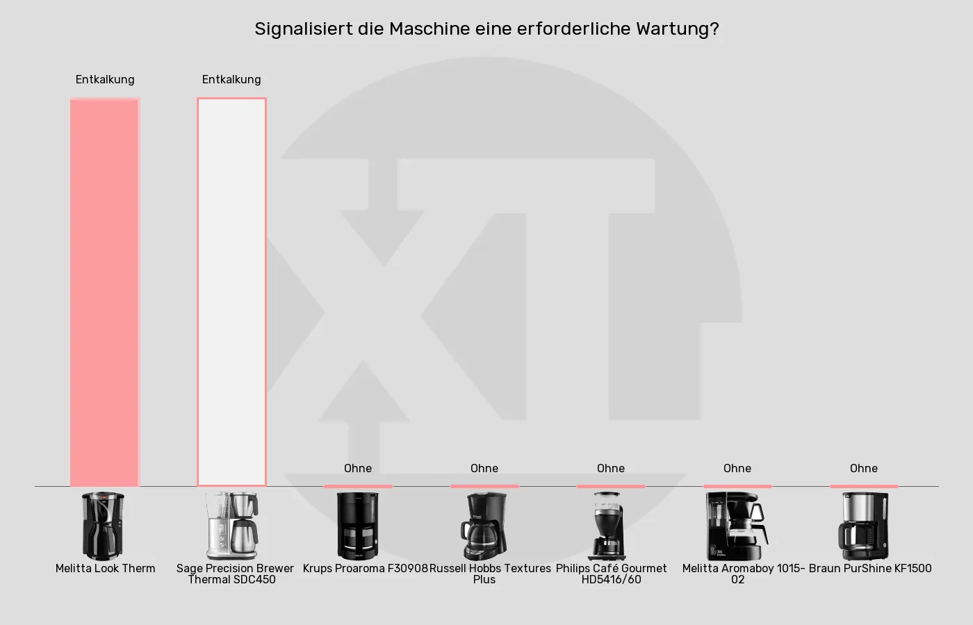 Filterkaffeemaschinen-Allgemeine Warnhinweise im Vergleich Balkengrafik zu Filterkaffeemaschinen-Allgemeine Warnhinweise