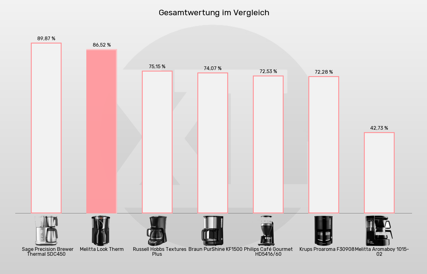 Filterkaffeemaschinen-XL-Wert im Vergleich Balkengrafik zu Filterkaffeemaschinen-XL-Wert