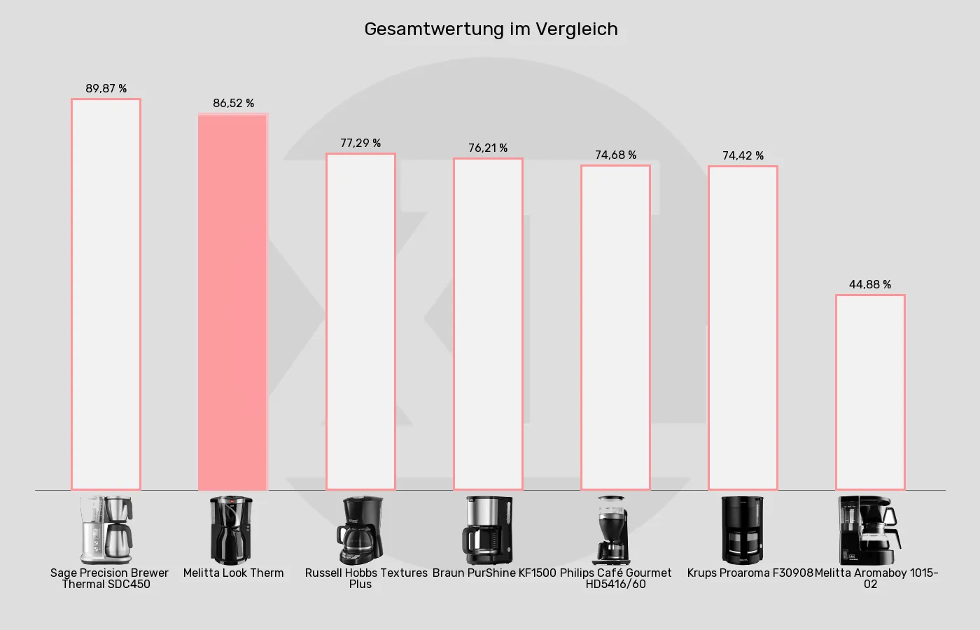 Balkengrafik zu Filterkaffeemaschinen-XL-Wert