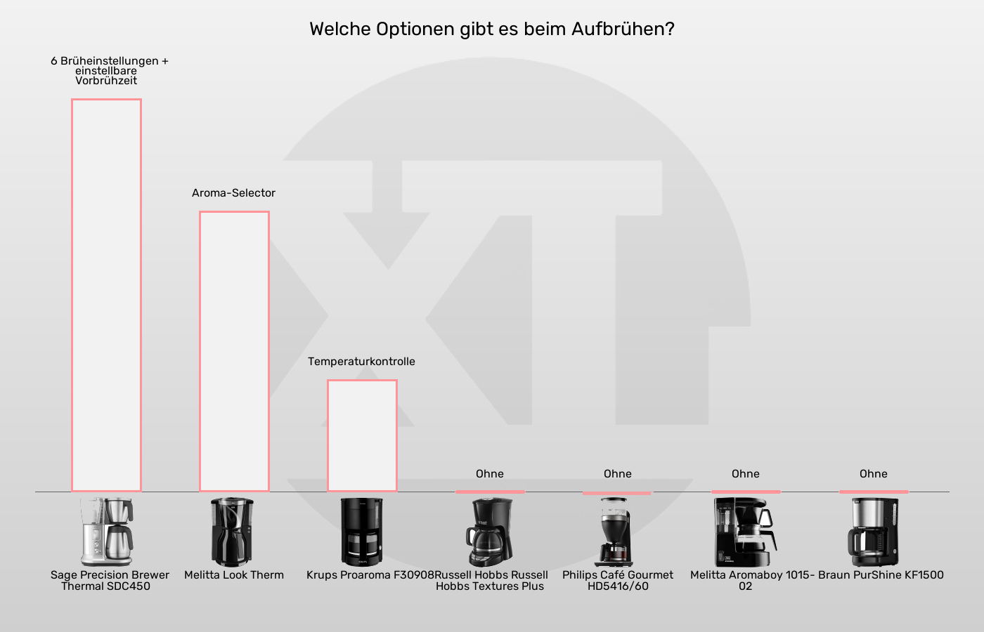 Balkengrafik zu Filterkaffeemaschinen-Brühfunktionen
