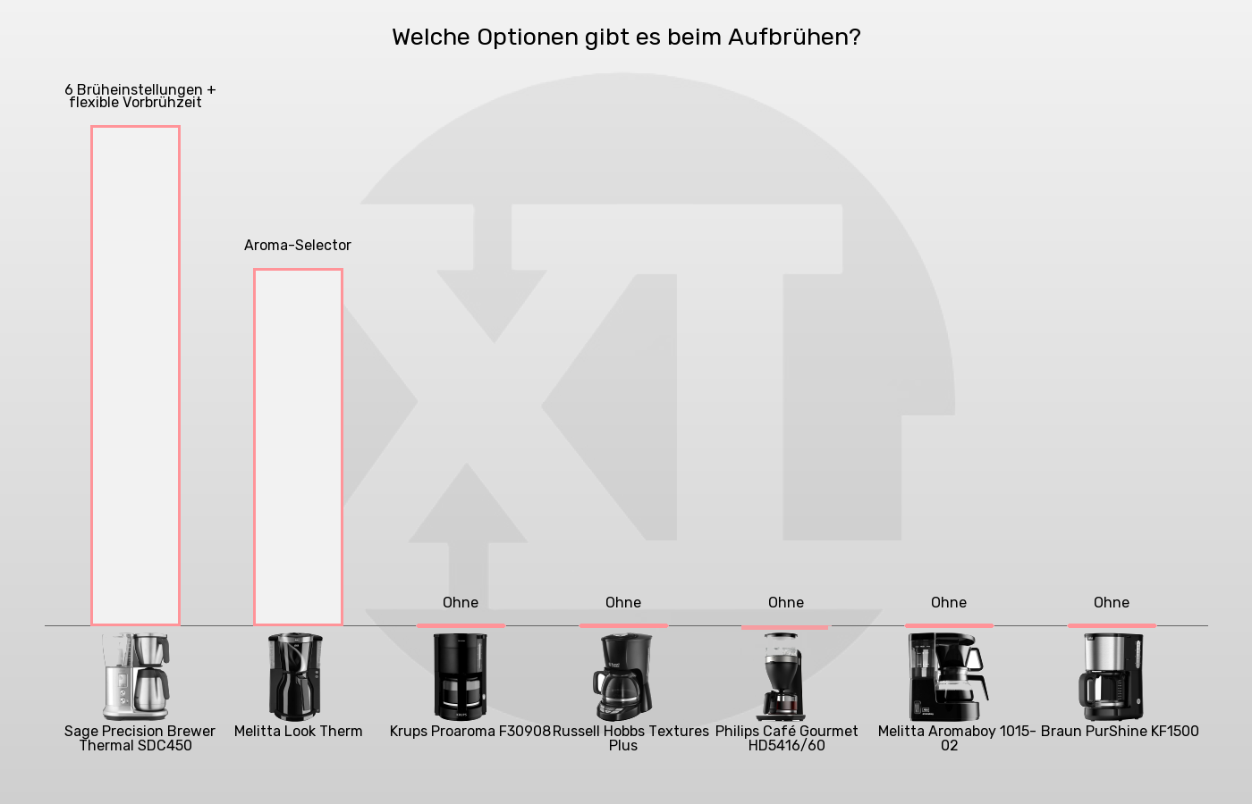 Filterkaffeemaschinen-Brühfunktionen im Vergleich Balkengrafik zu Filterkaffeemaschinen-Brühfunktionen