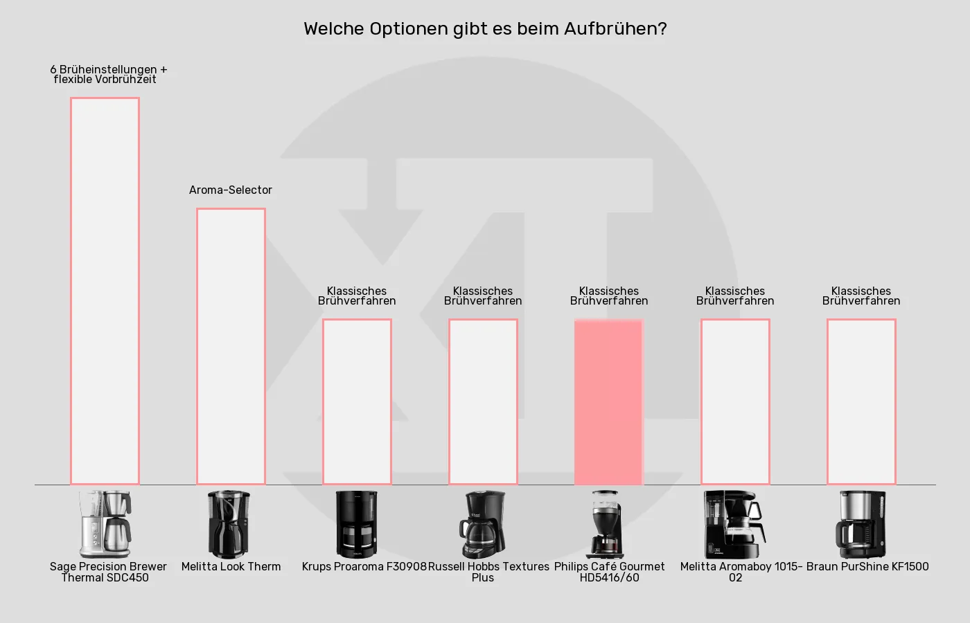 Balkengrafik zu Filterkaffeemaschinen-Brühfunktionen