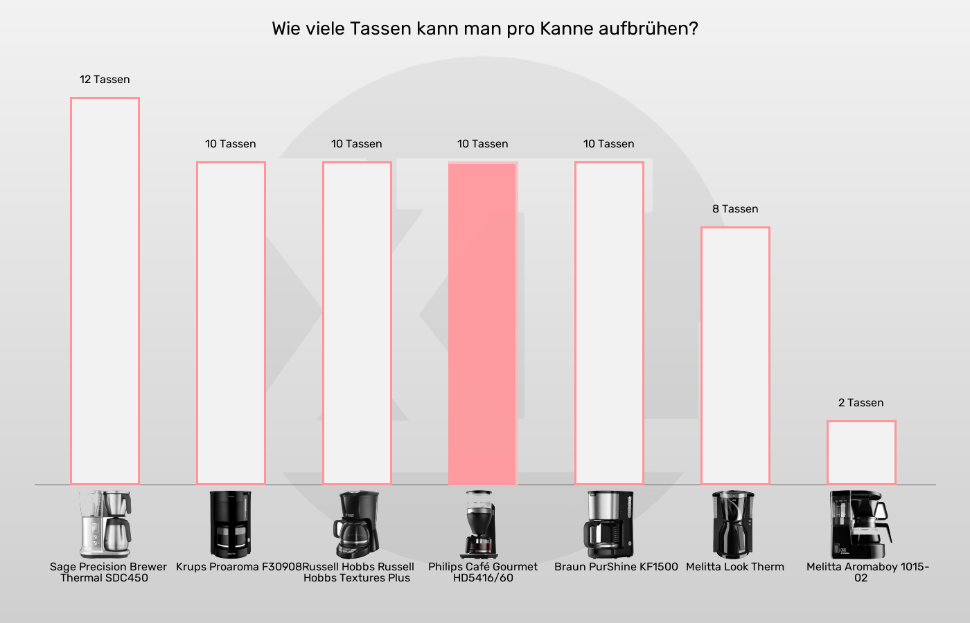 Filterkaffeemaschinen-Füllmenge im Vergleich Balkengrafik zu Filterkaffeemaschinen-Füllmenge