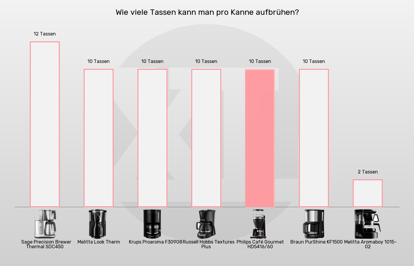 Filterkaffeemaschinen-Füllmenge im Vergleich Balkengrafik zu Filterkaffeemaschinen-Füllmenge