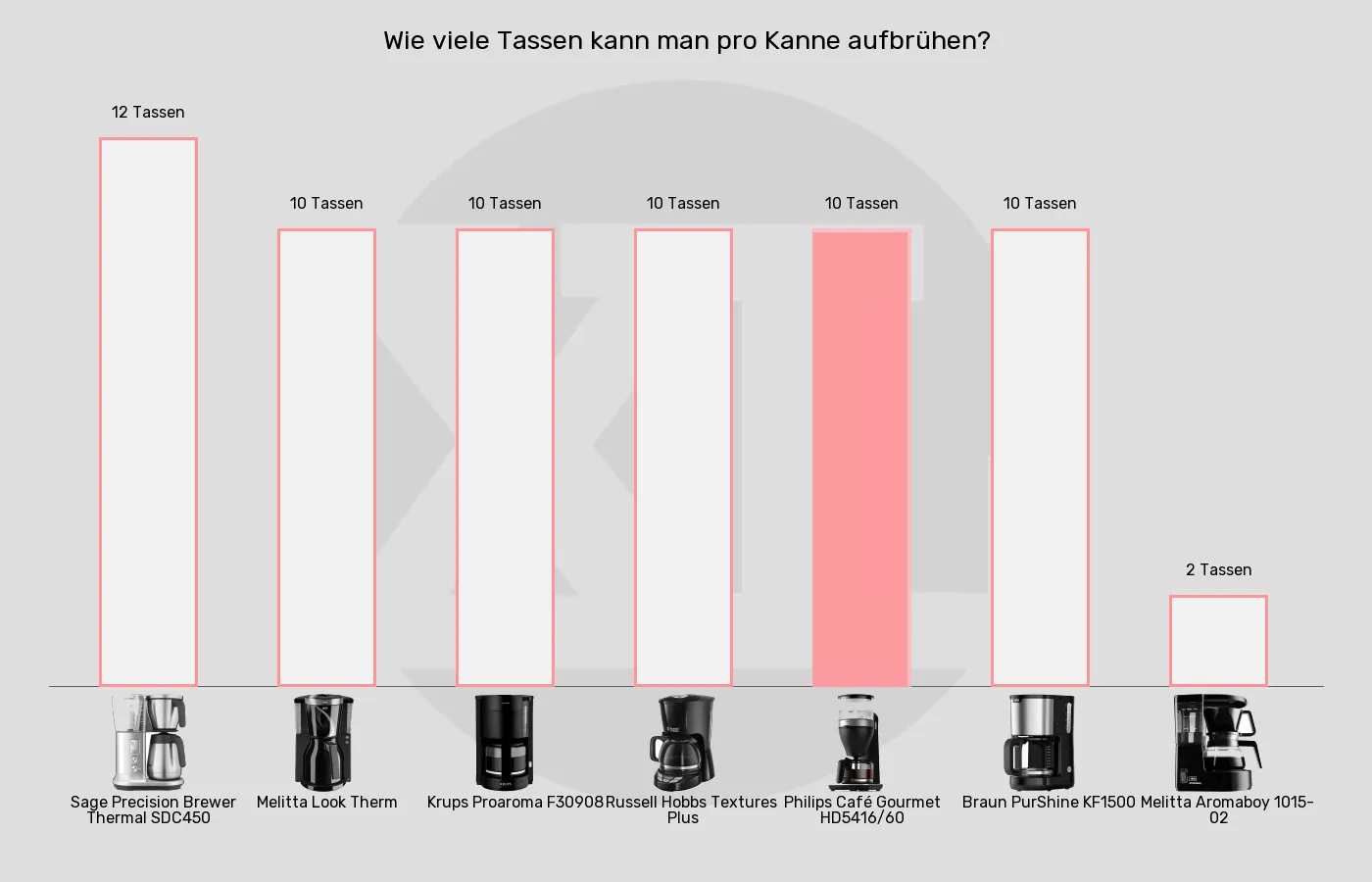 Filterkaffeemaschinen-Füllmenge im Vergleich Balkengrafik zu Filterkaffeemaschinen-Füllmenge