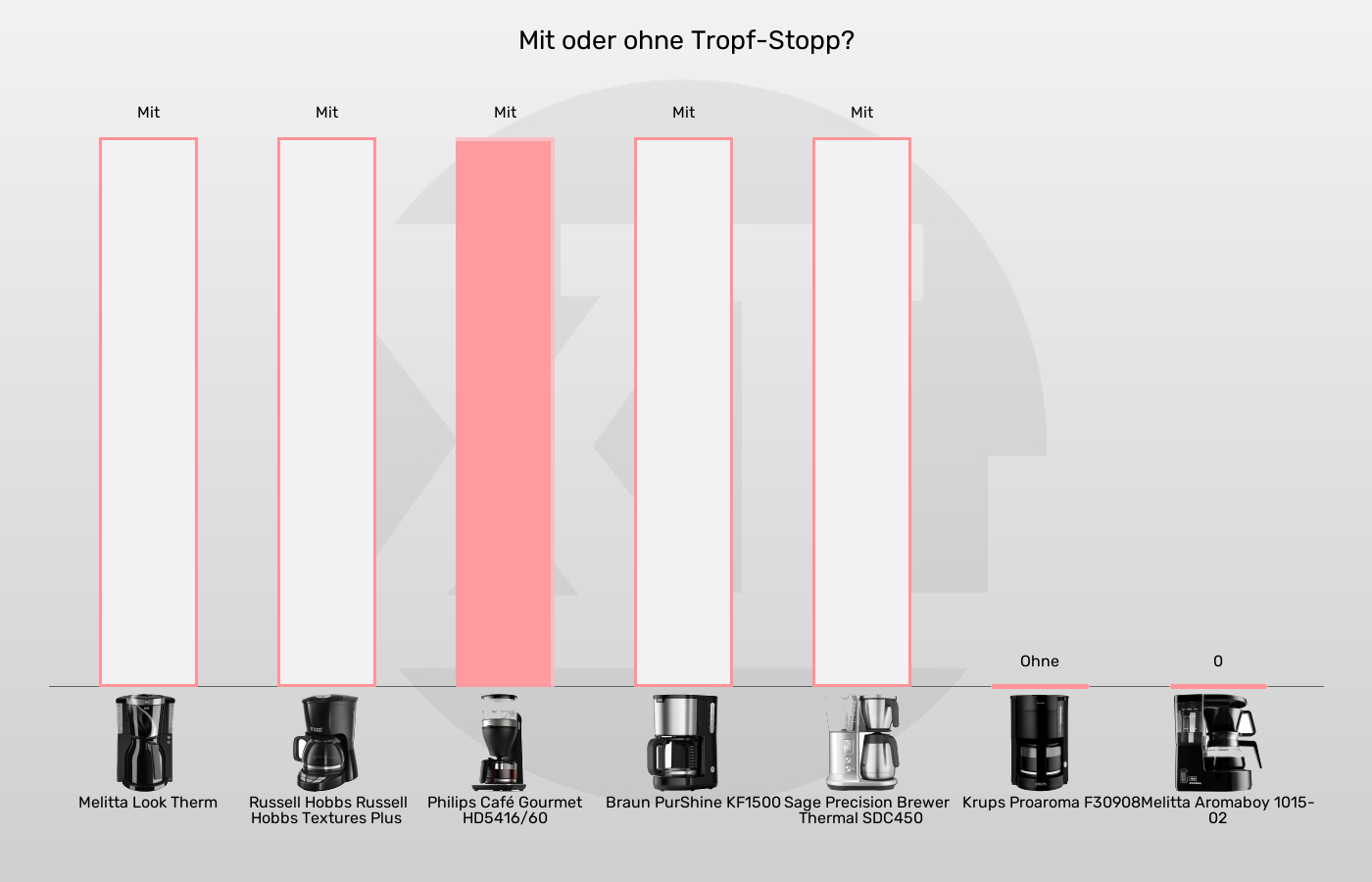 Filterkaffeemaschinen-Tropfstopp im Vergleich Balkengrafik zu Filterkaffeemaschinen-Tropfstopp
