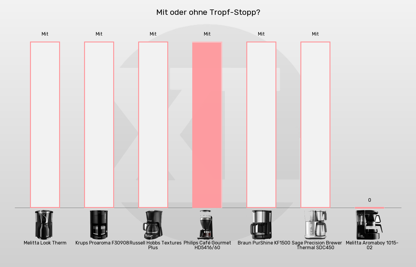 Filterkaffeemaschinen-Tropfstopp im Vergleich Balkengrafik zu Filterkaffeemaschinen-Tropfstopp