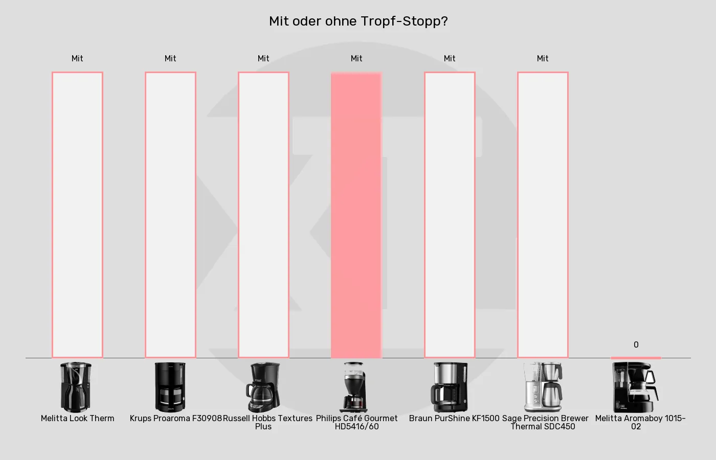 Balkengrafik zu Filterkaffeemaschinen-Tropfstopp