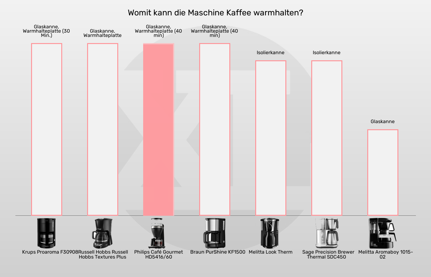 Balkengrafik zu Filterkaffeemaschinen-Kanne
