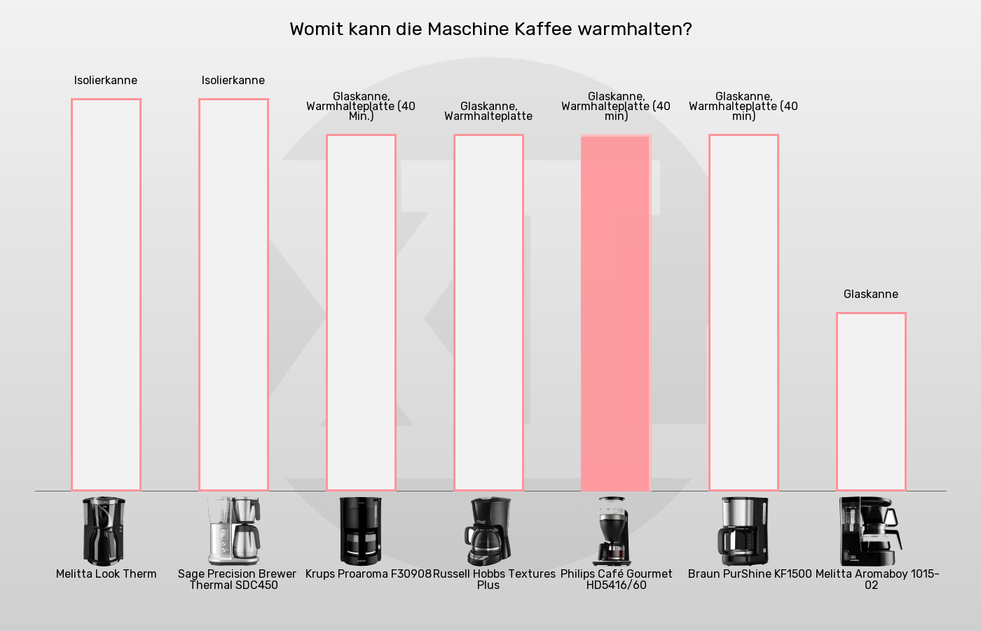 Filterkaffeemaschinen-Kanne im Vergleich Balkengrafik zu Filterkaffeemaschinen-Kanne