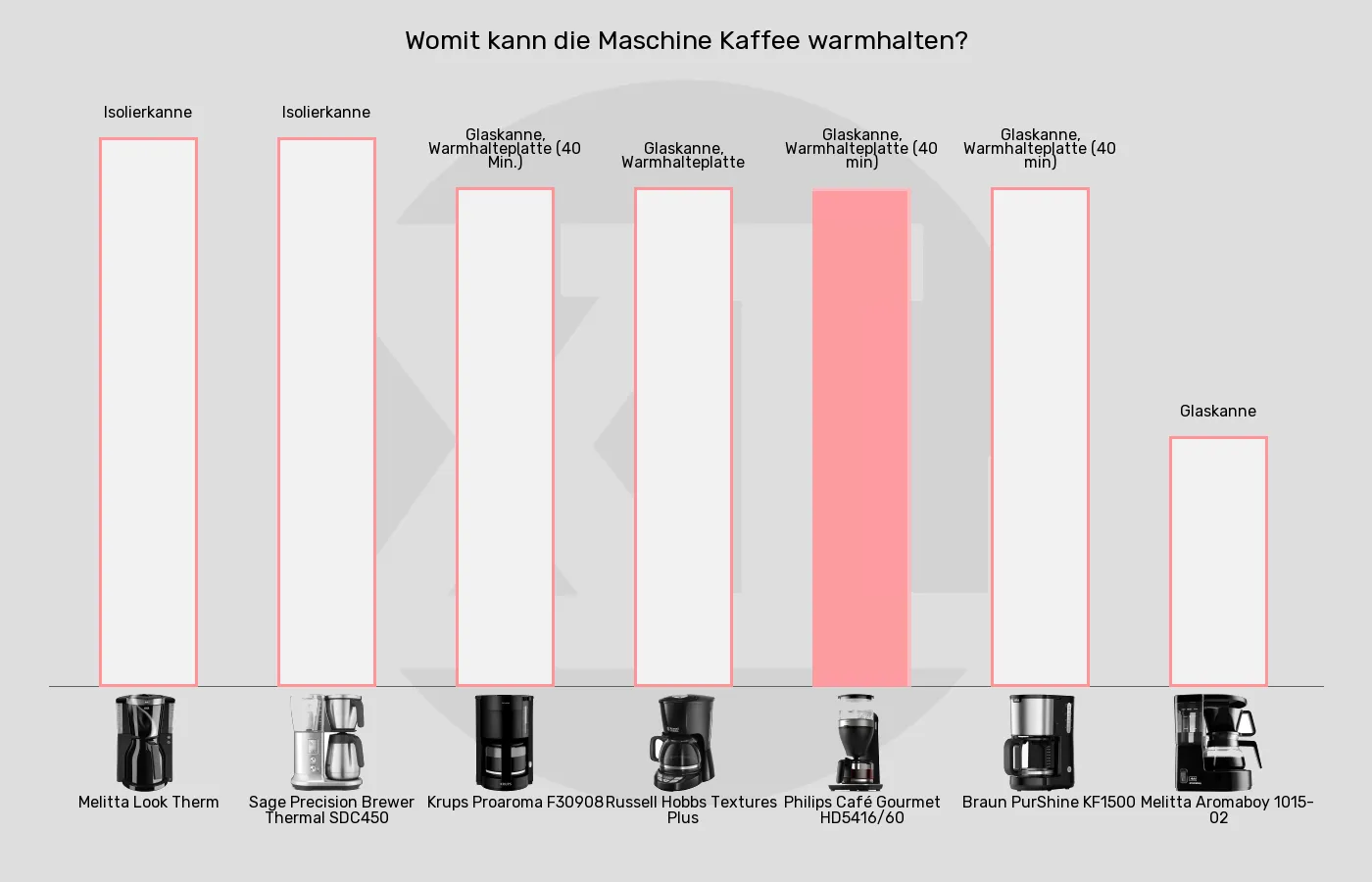Filterkaffeemaschinen-Kanne im Vergleich Balkengrafik zu Filterkaffeemaschinen-Kanne
