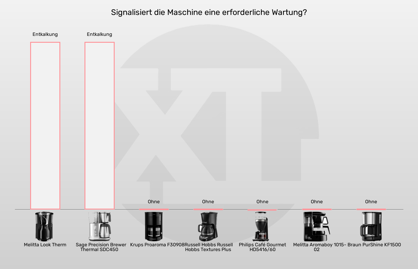 Balkengrafik zu Filterkaffeemaschinen-Warnhinweise