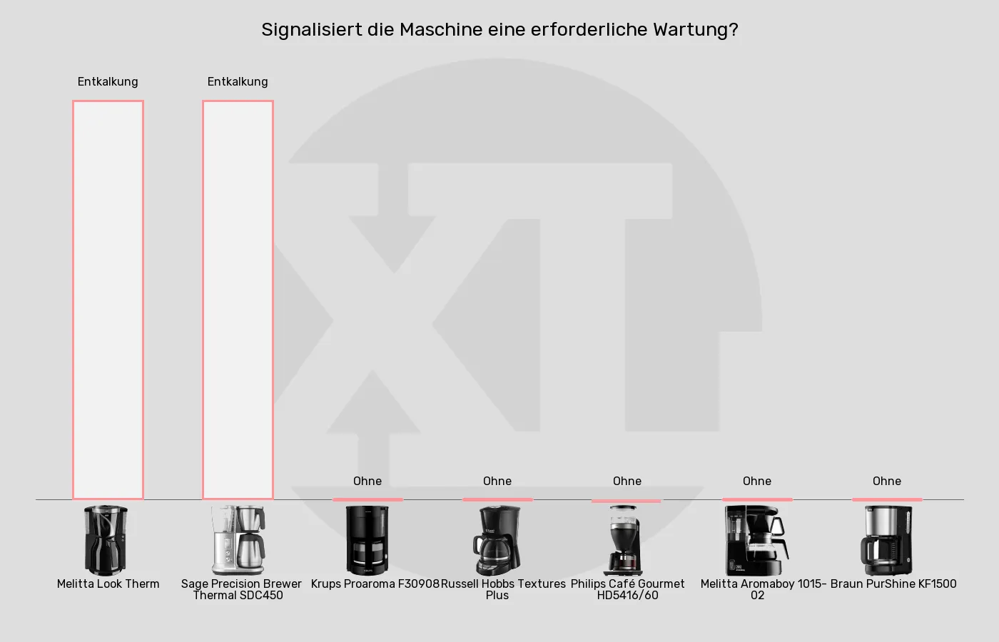 Balkengrafik zu Filterkaffeemaschinen-Warnhinweise