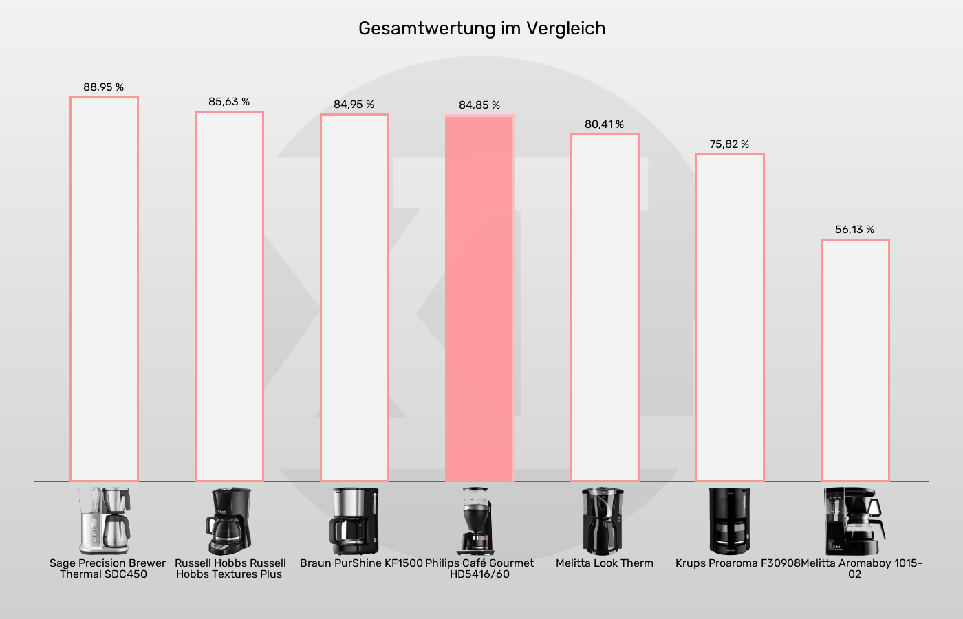 Balkengrafik zu Filterkaffeemaschinen-XL-Wert