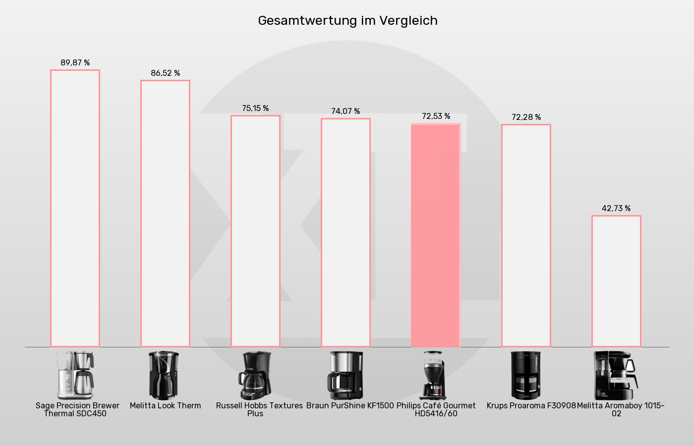 Filterkaffeemaschinen-XL-Wert im Vergleich Balkengrafik zu Filterkaffeemaschinen-XL-Wert
