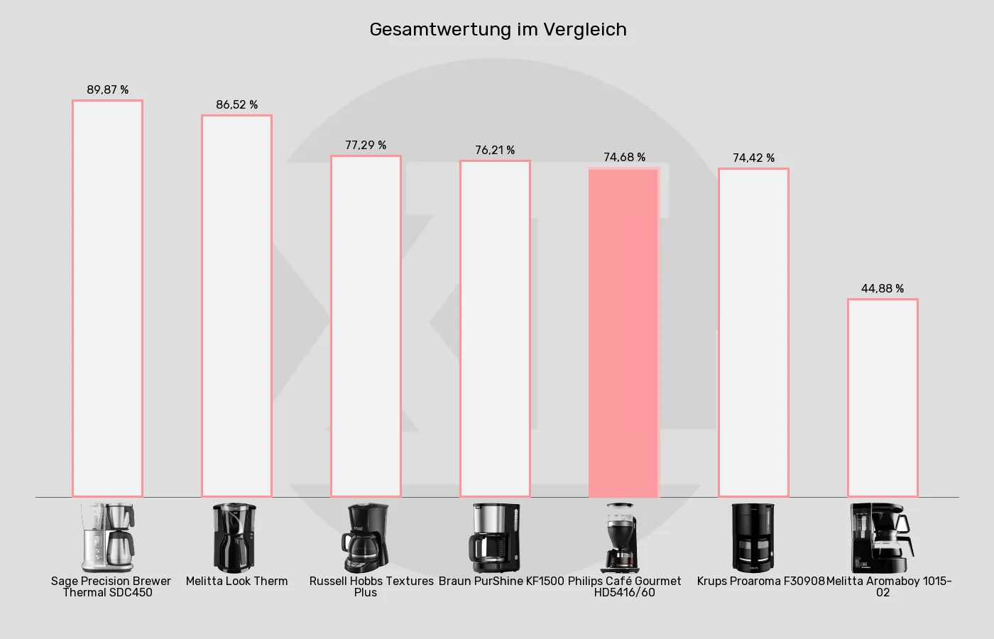 Filterkaffeemaschinen-XL-Wert im Vergleich Balkengrafik zu Filterkaffeemaschinen-XL-Wert