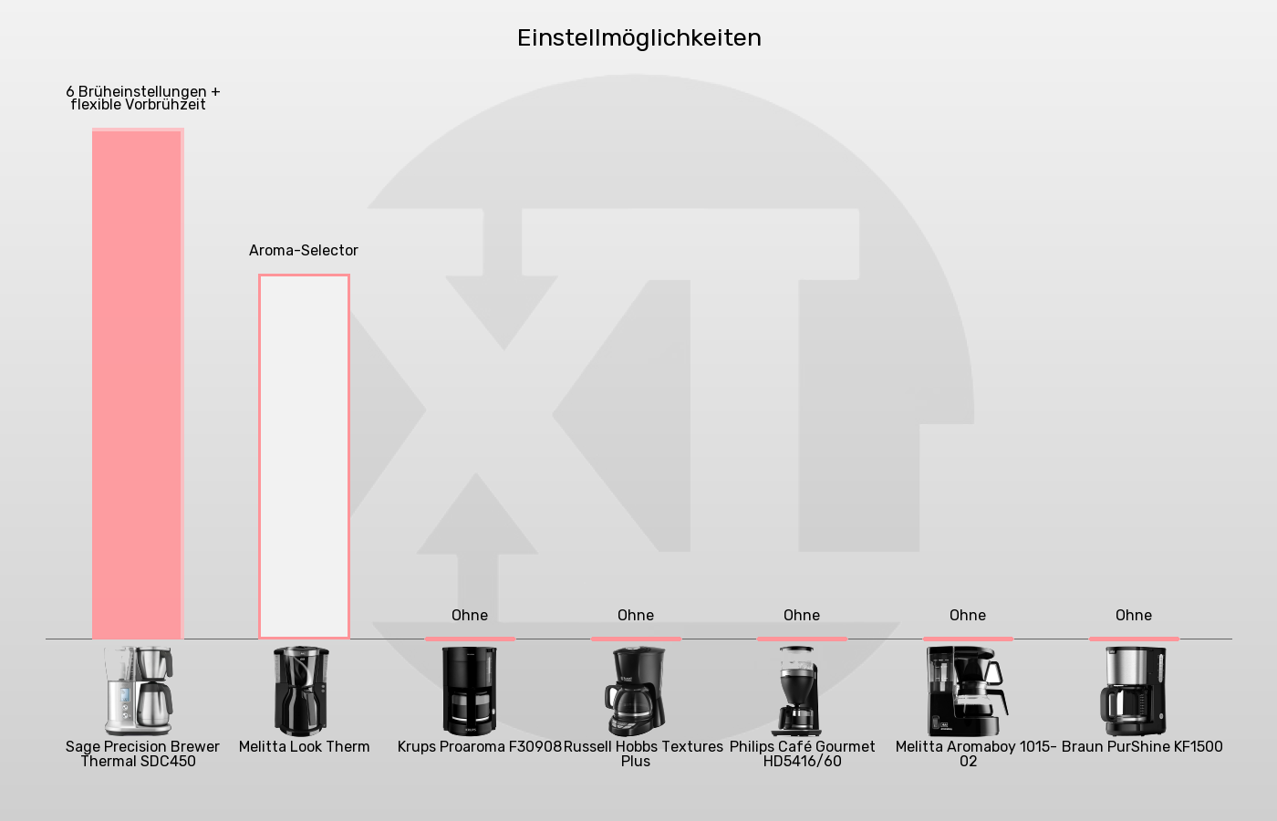 Balkengrafik zu Filterkaffeemaschinen-Brühfunktionen