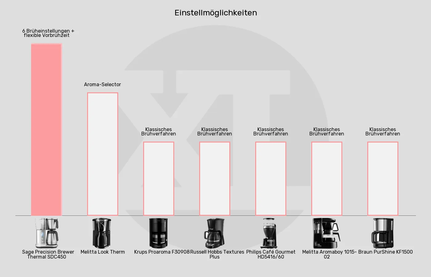 Balkengrafik zu Filterkaffeemaschinen-Brühfunktionen
