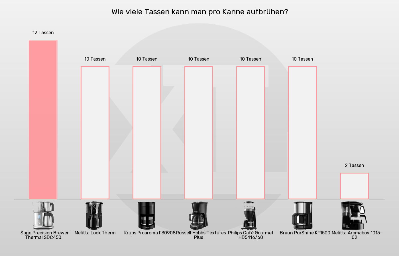 Filterkaffeemaschinen-Füllmenge im Vergleich Balkengrafik zu Filterkaffeemaschinen-Füllmenge