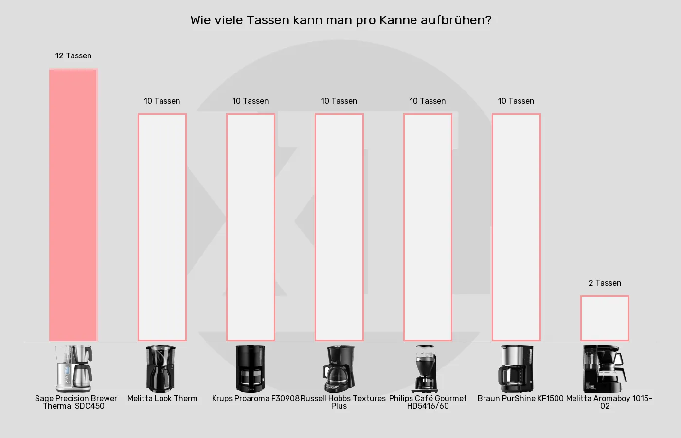 Filterkaffeemaschinen-Füllmenge im Vergleich Balkengrafik zu Filterkaffeemaschinen-Füllmenge