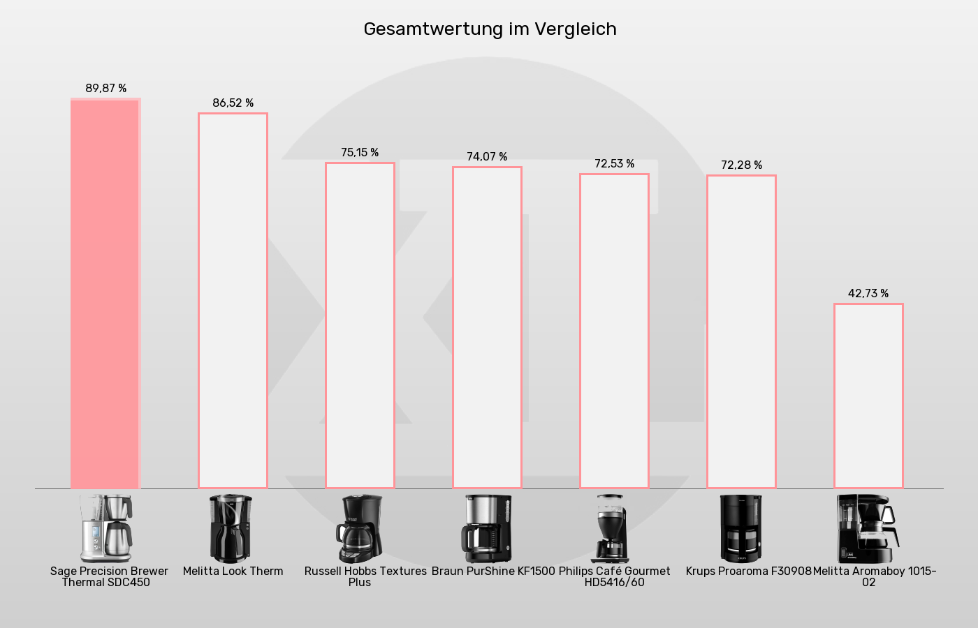 Balkengrafik zu Filterkaffeemaschinen-XL-Wert