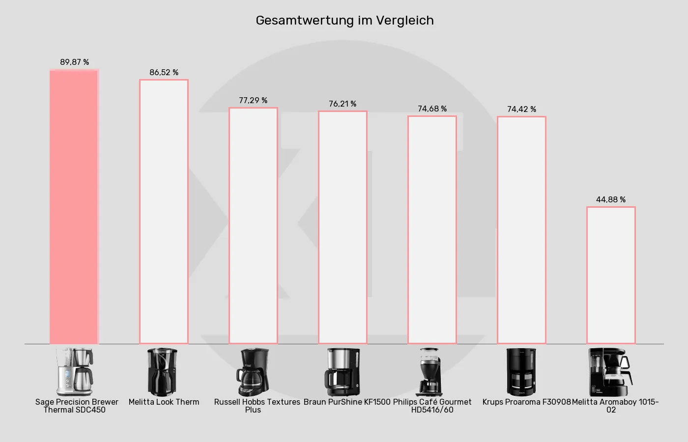 Filterkaffeemaschinen-XL-Wert im Vergleich Balkengrafik zu Filterkaffeemaschinen-XL-Wert