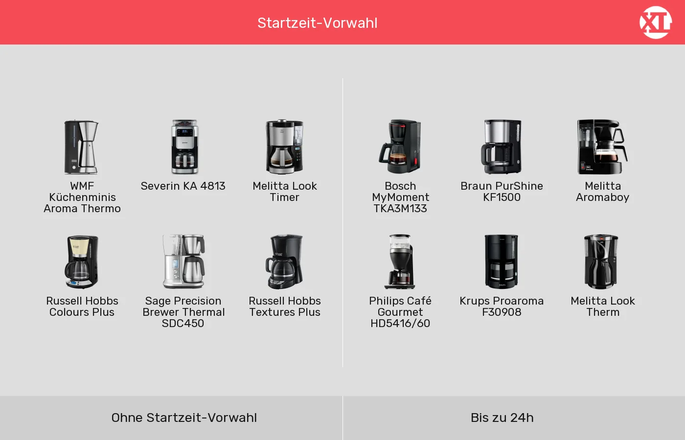 Filterkaffeemaschinen nach Timer gruppiert Filterkaffeemaschinen: Gruppen nach Timer