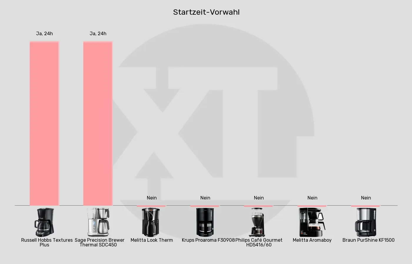 Filterkaffeemaschinen-Timer im Vergleich Balkengrafik zu Filterkaffeemaschinen-Timer