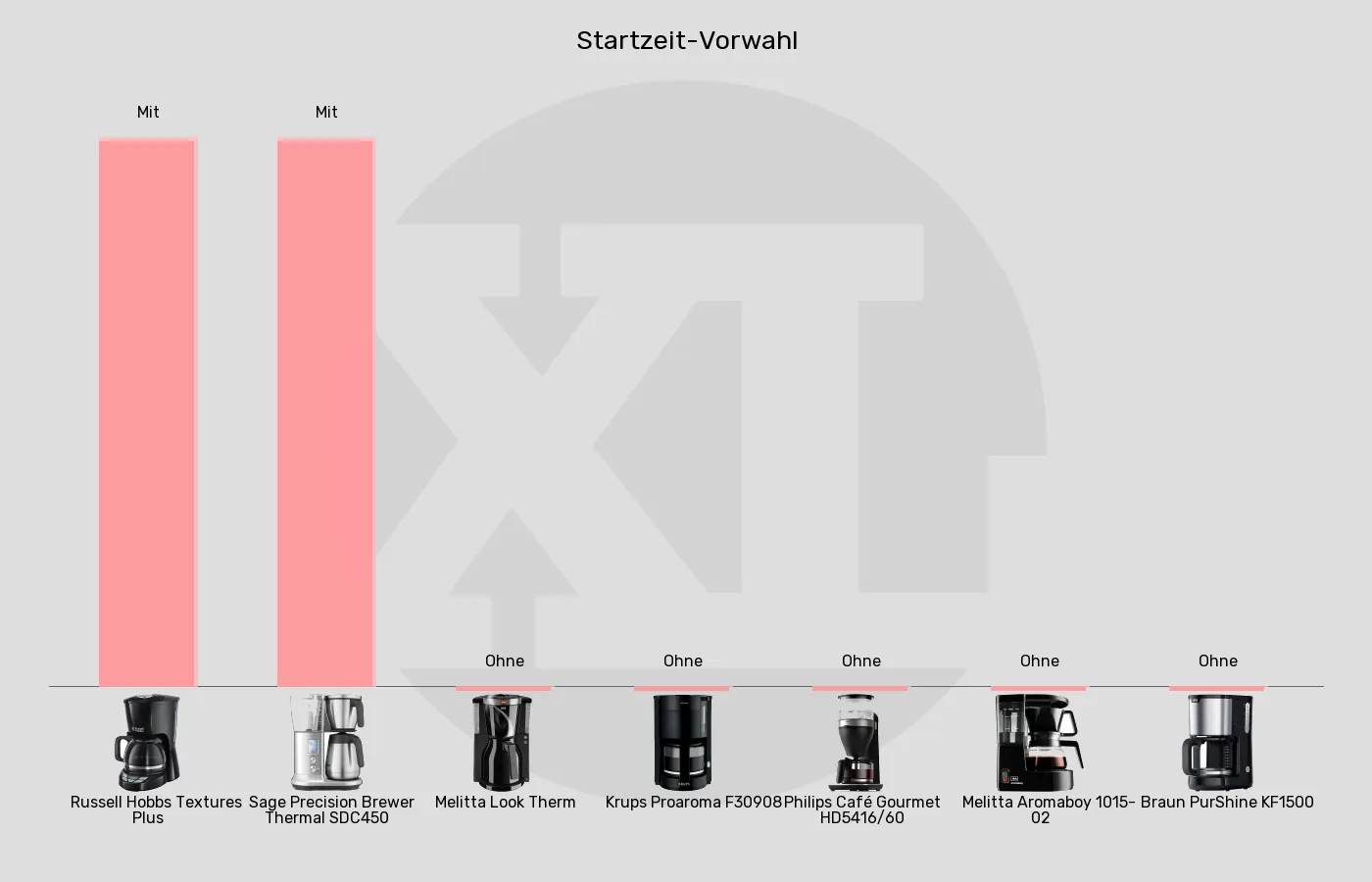 Filterkaffeemaschinen-Timer im Vergleich Balkengrafik zu Filterkaffeemaschinen-Timer