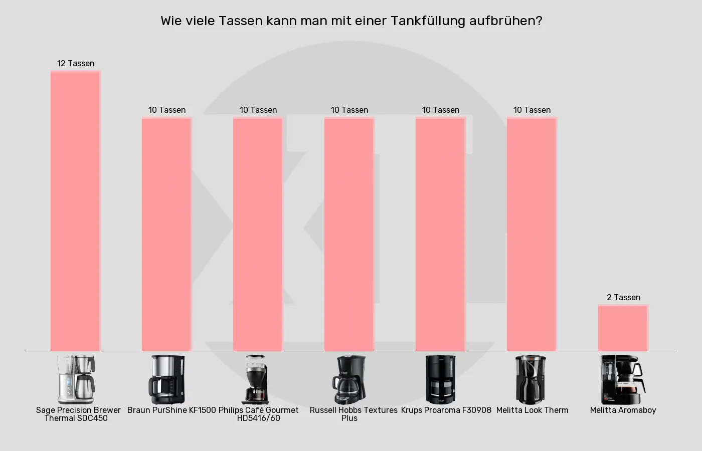Filterkaffeemaschinen-Füllmenge im Vergleich Balkengrafik zu Filterkaffeemaschinen-Füllmenge