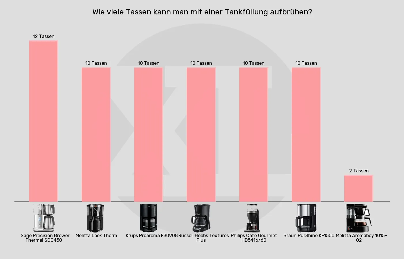 Filterkaffeemaschinen-Füllmenge im Vergleich Balkengrafik zu Filterkaffeemaschinen-Füllmenge