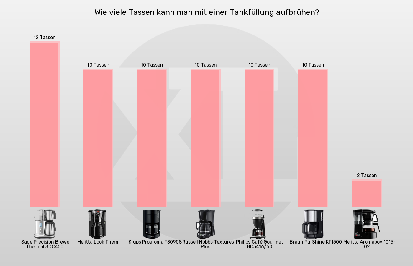 Filterkaffeemaschinen-Füllmenge im Vergleich Balkengrafik zu Filterkaffeemaschinen-Füllmenge