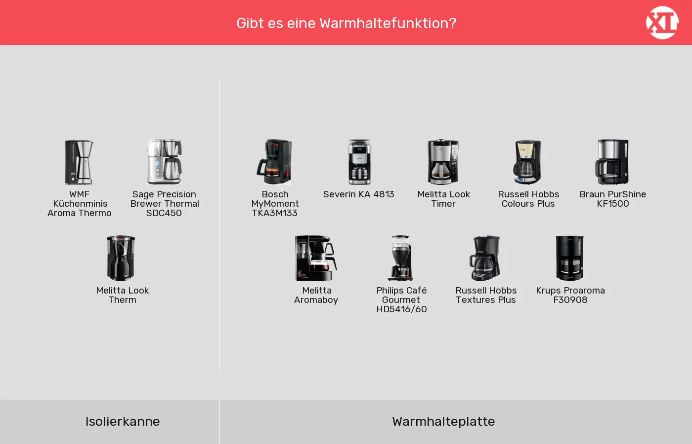 Filterkaffeemaschinen nach Warmhaltefunktion gruppiert Filterkaffeemaschinen: Gruppen nach Warmhaltefunktion
