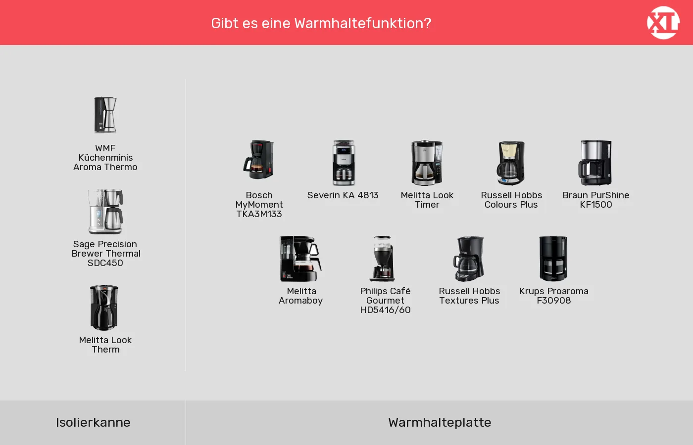 Filterkaffeemaschinen nach Warmhaltefunktion gruppiert Filterkaffeemaschinen: Gruppen nach Warmhaltefunktion
