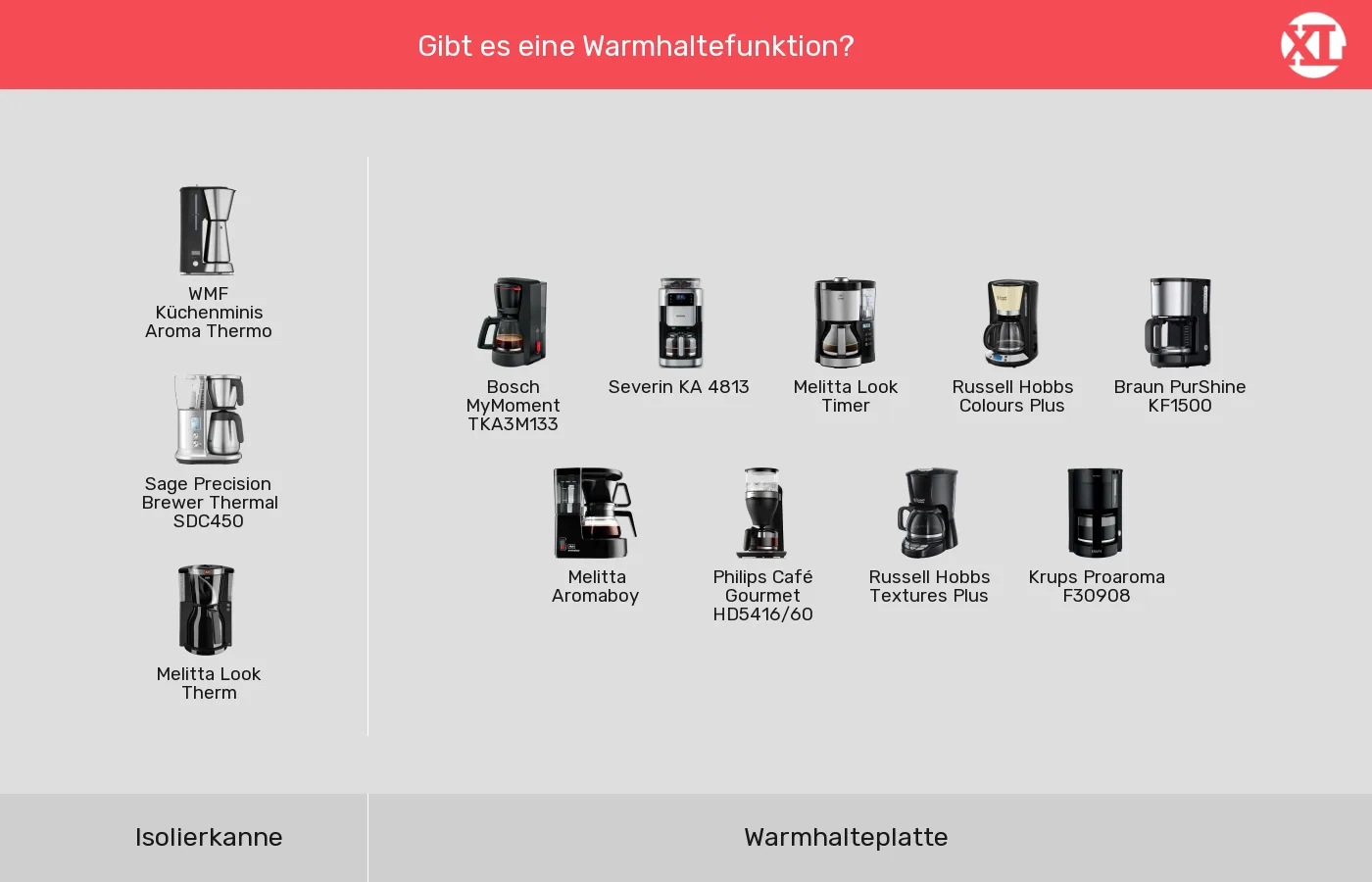 Filterkaffeemaschinen: Gruppen nach Warmhaltefunktion