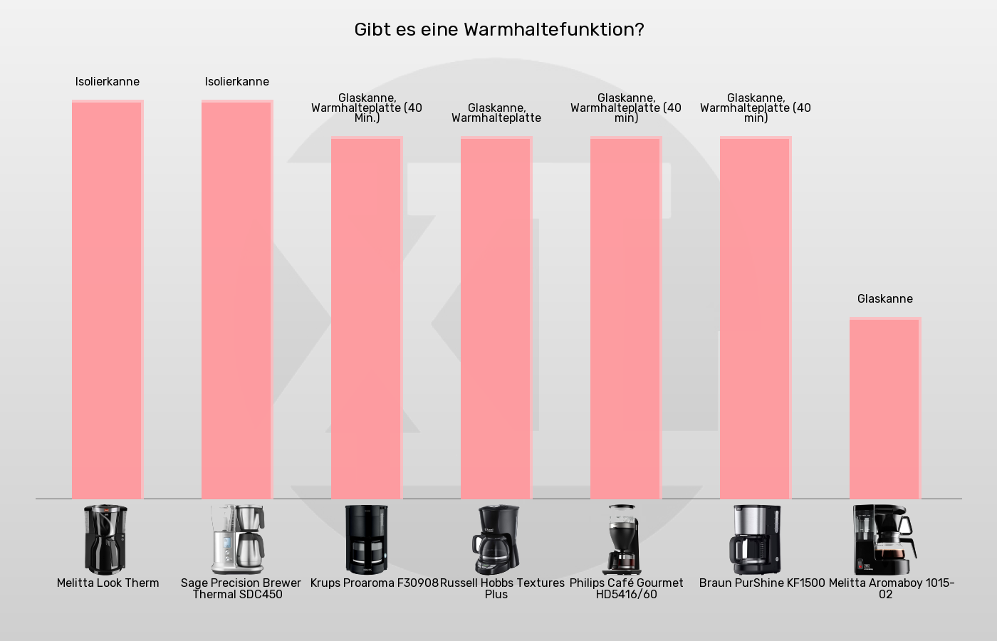 Filterkaffeemaschinen-Kanne im Vergleich Balkengrafik zu Filterkaffeemaschinen-Kanne