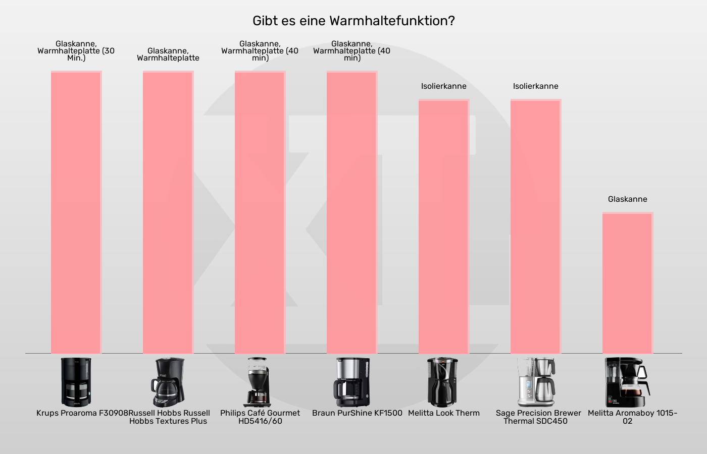 Filterkaffeemaschinen-Kanne im Vergleich Balkengrafik zu Filterkaffeemaschinen-Kanne