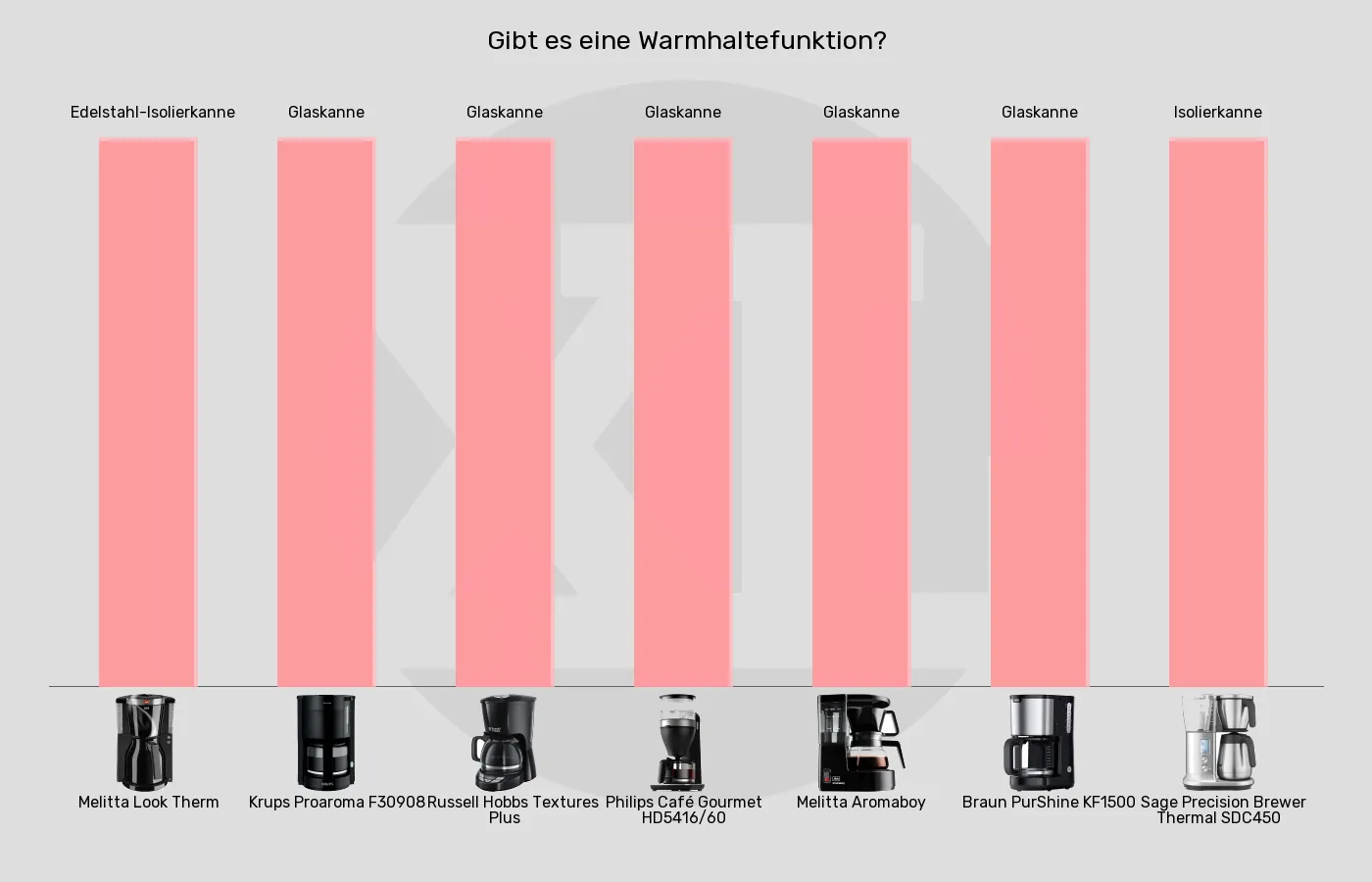 Filterkaffeemaschinen-Kanne im Vergleich Balkengrafik zu Filterkaffeemaschinen-Kanne