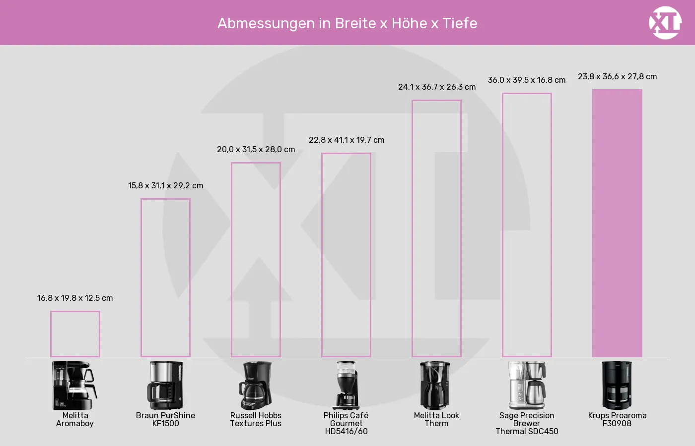 Balkengrafik zu Filterkaffeemaschinen-Abmessungen