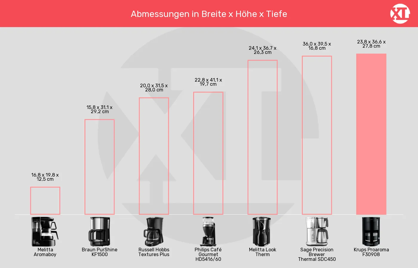 Filterkaffeemaschinen-Abmessungen im Vergleich Balkengrafik zu Filterkaffeemaschinen-Abmessungen
