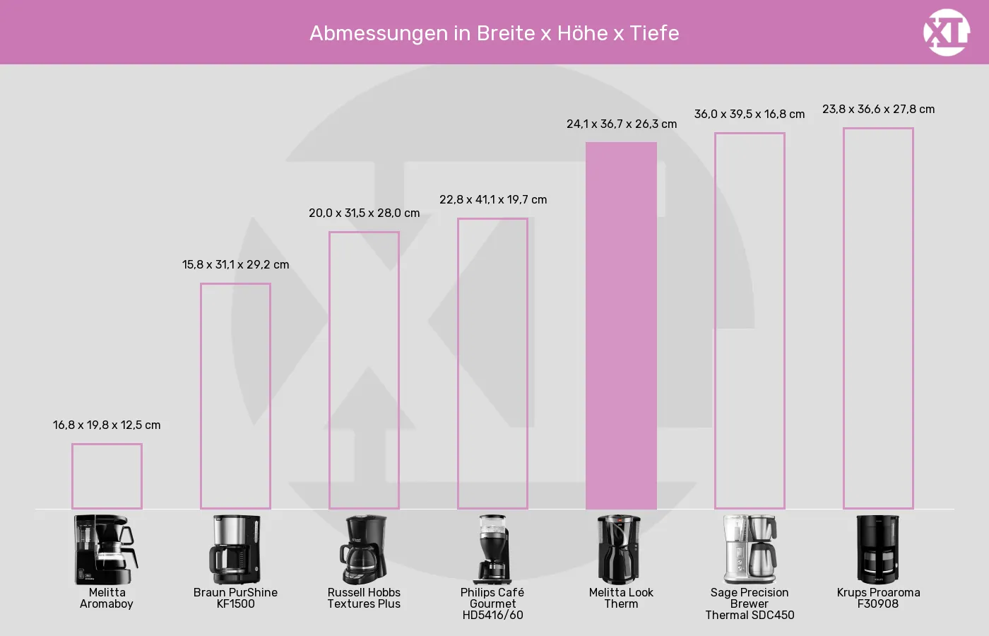 Filterkaffeemaschinen-Abmessungen im Vergleich Balkengrafik zu Filterkaffeemaschinen-Abmessungen