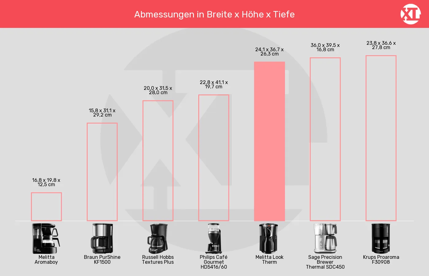 Filterkaffeemaschinen-Abmessungen im Vergleich Balkengrafik zu Filterkaffeemaschinen-Abmessungen