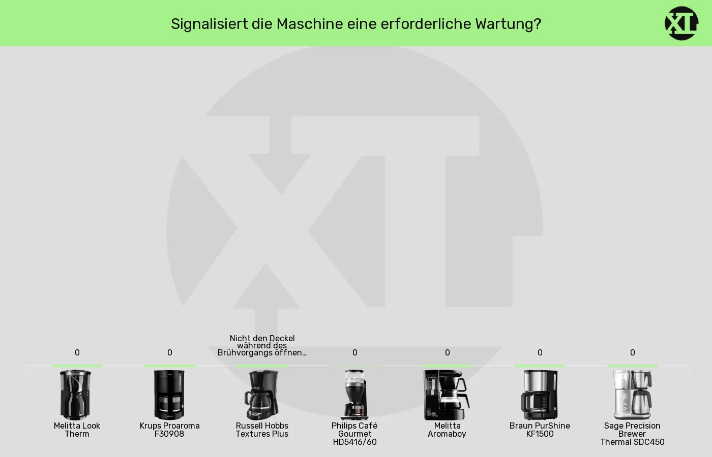 Balkengrafik zu Filterkaffeemaschinen-Allgemeine Warnhinweise