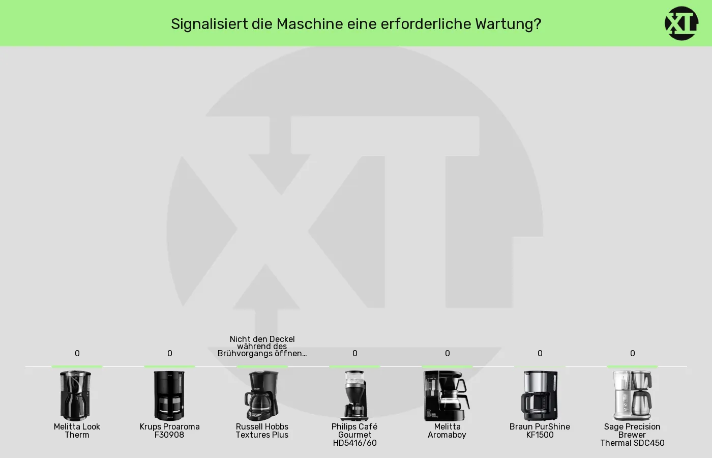 Filterkaffeemaschinen-Allgemeine Warnhinweise im Vergleich Balkengrafik zu Filterkaffeemaschinen-Allgemeine Warnhinweise